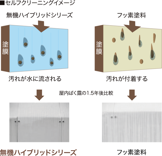 画像セルフクリーニングイメージ。無機ハイブリッドシリーズは、汚れが水に流れますが、フッ素塗料は汚れが付着します。