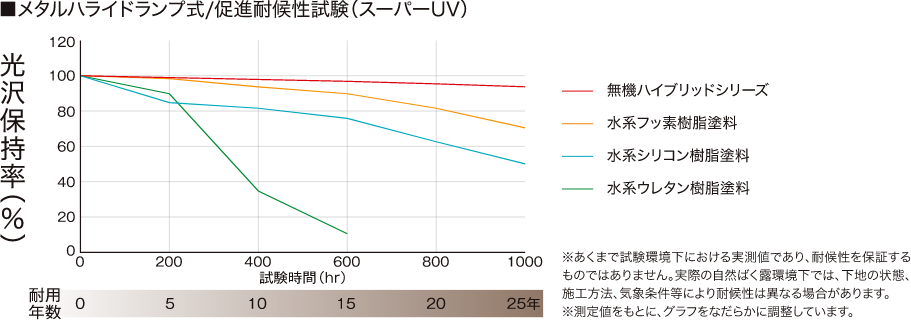 画像：メタルハライドランプ式・促進耐候性試験（スーパーUVのグラフ）。無機ハイブリッドは、20年経っても80%以上の耐候性を維持しています。