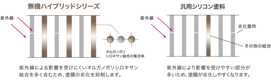 画像：汎用無機塗料は、紫外線により劣化いやすい部分が多いため、塗膜が劣化しやすくなります。無機ハイブリッドシリーズは紫外線により劣化しにくいオルガノポリシロキサン結合が多く、含む樹脂が多いため、塗膜の劣化が抑制します。