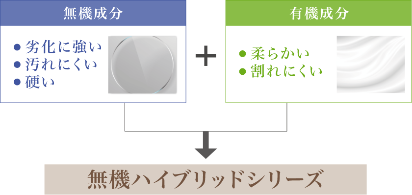 画像:無機成分、劣化に強い、汚れにくい、硬い。＆有機成分、柔らかい、割れにくい。それが無機ハイブリッドシリーズ。