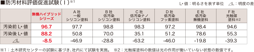 画像：防汚材料評価促進試験のグラフデータ