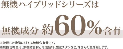 テキスト：無機ハイブリッドシリーズは、無機成分60%程度。※乾燥した塗料に対して無機含有量が60%です。