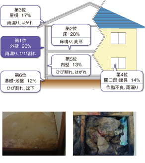 住宅相談と紛争処理の状況