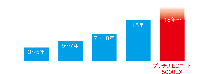 耐候性のグラフ