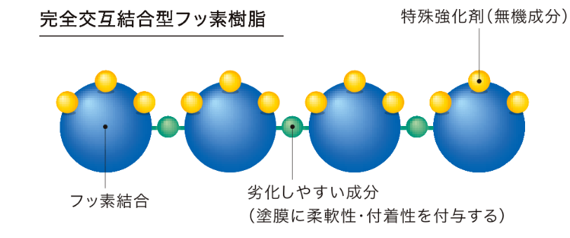 完全交互結合型フッ素樹脂 特殊強化剤(無規成分) フッ素結合 劣化しやすい成分（塗膜に柔軟性・付着性を付与する）